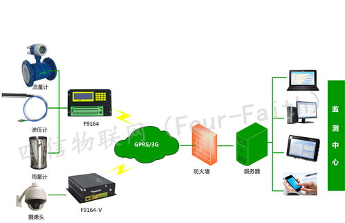 四信工情安全監測系統 安全技術防范系統的設計與施工服務